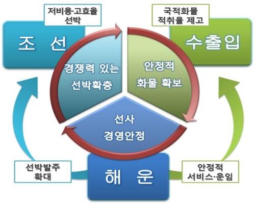 '해운재건 5개년 계획' 1년…"반등 시작" vs "갈 길 멀어"