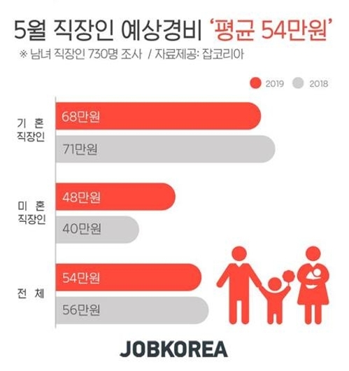 "지갑 얇아지는 5월"…직장인 '가정의달' 지출 평균 54만원