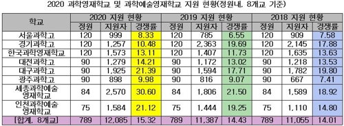 서울과학고 등 8개 영재학교 경쟁률 15.32대 1…2년 연속 상승