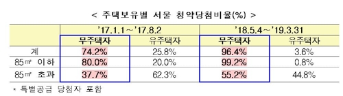 정부 "현재 부동산시장 '안정기'…재과열시 강력한 추가조치"