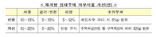 서울·수도권 재개발 임대비율 최고 30%까지 높아진다