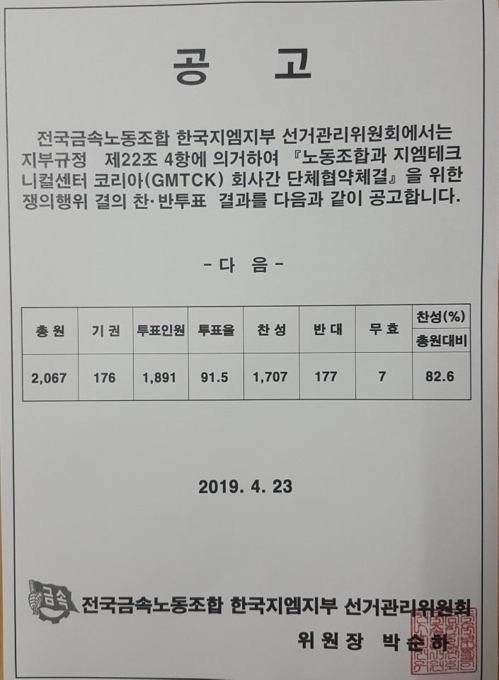 한국GM 노조원 82.6% 쟁의행위 찬성…파업권 확보