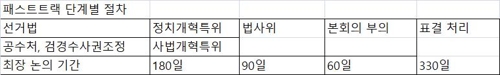 패스트트랙, 상임위 180일·법사위 90일…최장 330일 내 처리