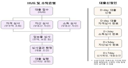 부동산·예금 등 자산 많으면 디딤돌·버팀목 대출 못받는다