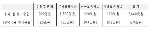 [2019 추경] 무역금융 2.9조원 늘려 수출 떠받친다