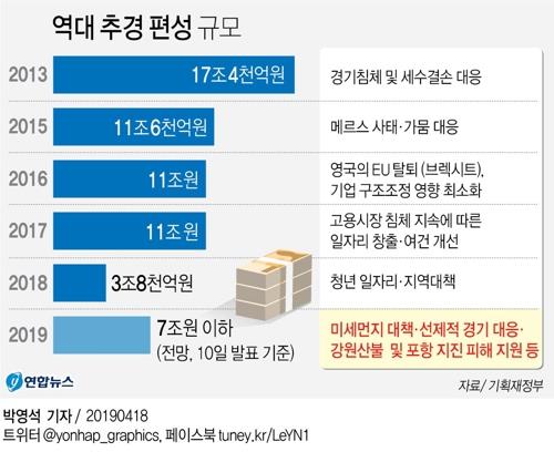 [2019 추경] 적자국채 3.6조 발행…"재정건전성 문제없어"