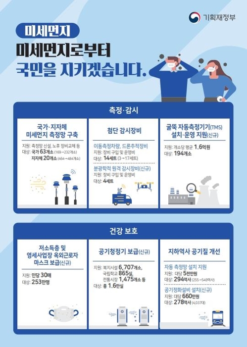 [2019 추경] 미세먼지 전쟁에 실탄 1.5조↑…"7000t 저감 효과"