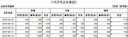 국내 주식형 펀드에 14거래일 만에 자금 순유입