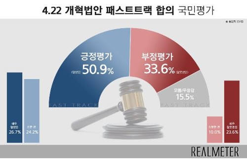 패스트트랙 합의 '잘했다' 51% vs '잘못했다' 34%[리얼미터]