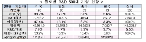 R&D 500대 기업에 韓 13개 뿐…'삼성전자 49% 차지' 쏠림 심각