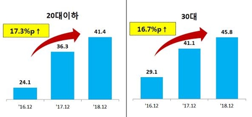 車보험 가격에 예민해진 소비자…인터넷·특약 가입 늘어