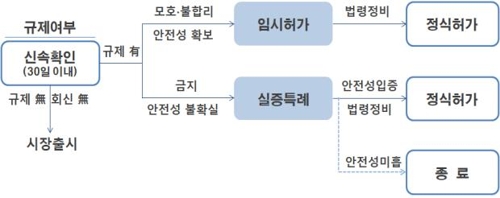 올해 '규제 샌드박스' 적용 사례 100건 이상 나온다