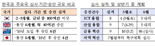 올해 '규제 샌드박스' 적용 사례 100건 이상 나온다