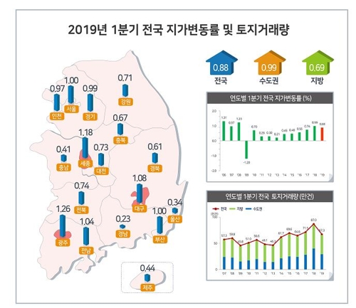 용인 처인구, '반도체 클러스터' 기대에 1분기 땅값 상승률 1위