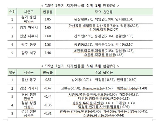 용인 처인구, '반도체 클러스터' 기대에 1분기 땅값 상승률 1위