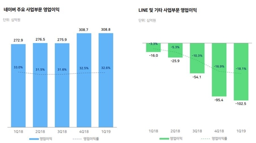 네이버 1분기 영업익 20%↓…해외·신사업 비용에 '발목'