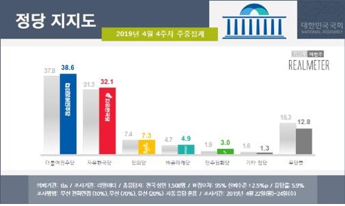 민주당 38.6%·한국당 32.1% 동반 상승…무당층 2.5%p 감소[리얼미터]