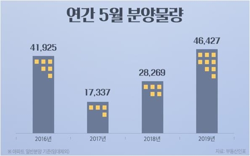 5월 전국 4만6천가구 분양 예정…수도권 물량이 60.5%