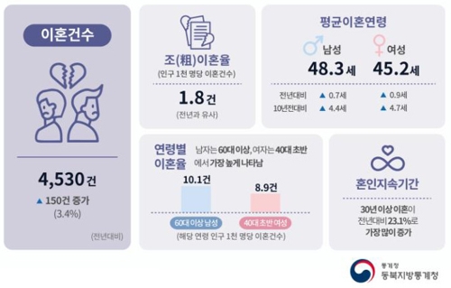 대구 남성 '황혼이혼 주의보'…60세 이상 이혼율 가장 많아