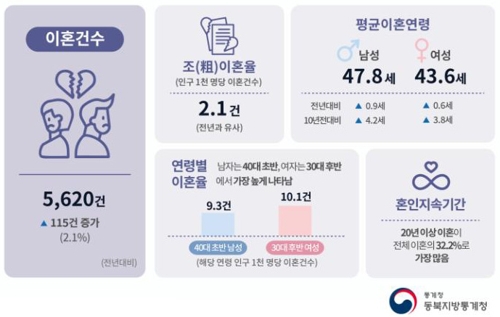 대구 남성 '황혼이혼 주의보'…60세 이상 이혼율 가장 많아