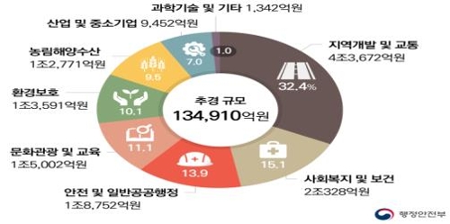 지자체 추경 13조5000억원 편성 완료…역대 최대 규모