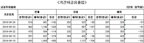 국내 주식형 펀드서 이틀째 자금 순유출