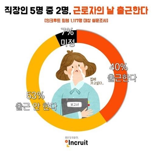 직장인 5명중 2명 노동절 출근…19% "휴일수당 못 받아"