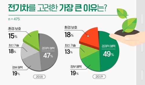 "전기차 구매 이유는 경제적 요인…환경보호도 관심"