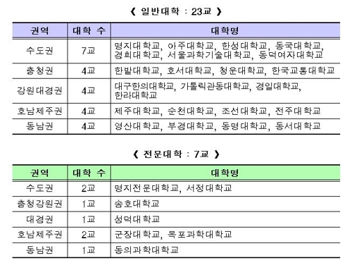 평생교육 지원사업 명지대·동국대 등 30곳 선정…234억 투입