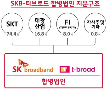 SKB·티브로드 합병 구체화…유료방송 3강체제 재편 빨라지나