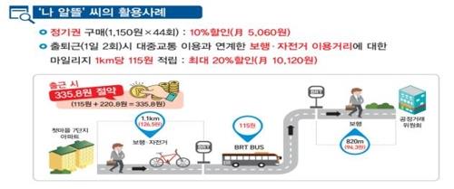 '교통비 30%+α 절약' 광역알뜰교통카드 시범사업 전국 확대