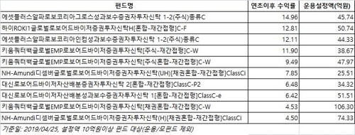 펀드도 AI 시대…로보어드바이저 펀드 수익률 호조