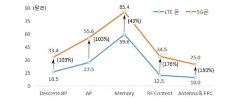 5G폰 내장 반도체값 LTE의 1.85배…"제2의 슈퍼사이클 온다"