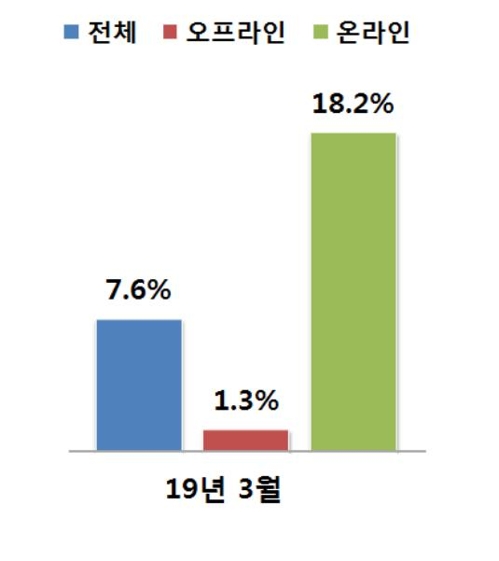 '봄맞이 쇼핑' 3월 유통업체 온·오프라인 매출 일제히 상승