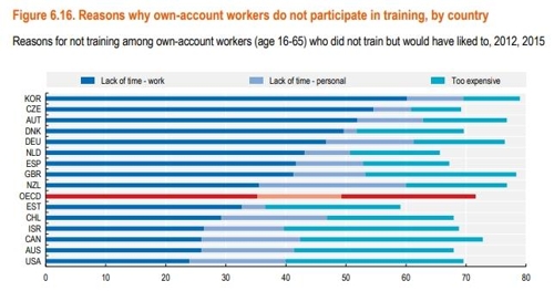 "일 바빠서 교육 엄두 못내요" 직업훈련 사각지대 놓인 자영업자