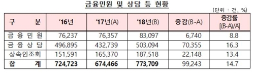 작년 금융민원 8만건 돌파…수협은행·하나카드 민원 많아