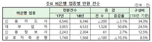 작년 금융민원 8만건 돌파…수협은행·하나카드 민원 많아