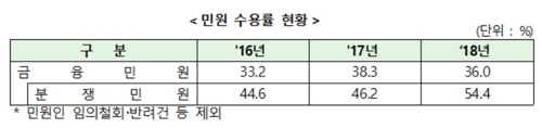 작년 금융민원 8만건 돌파…수협은행·하나카드 민원 많아