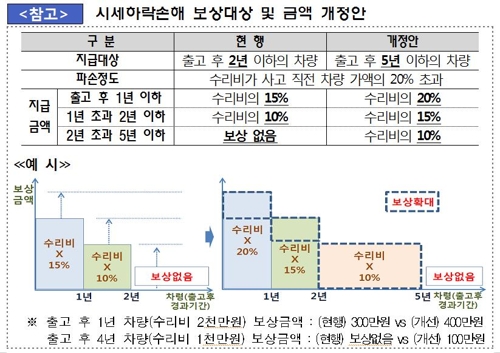 5월부터 車보험 '육체정년'도 65세…보험금 1.2% 더준다