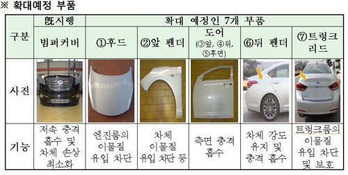 5월부터 車보험 '육체정년'도 65세…보험금 1.2% 더준다