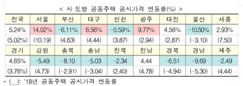 서울 아파트 공시가 14.02%↑…9억 초과 아파트 51% 급증