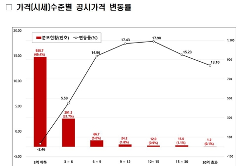 시세 12억∼15억원 아파트 공시가 가장 많이 올라…17.9%↑