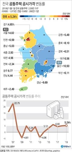 시세 12억∼15억원 아파트 공시가 가장 많이 올라…17.9%↑