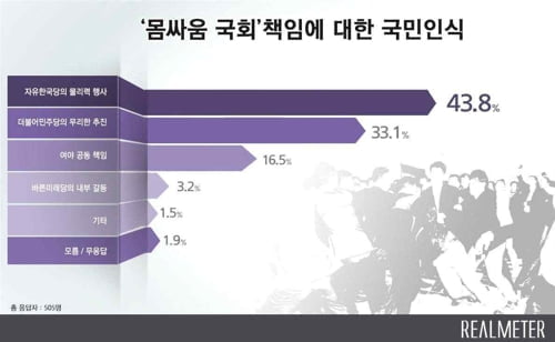'동물국회' 책임은 누구에…한국 43.8% vs 민주 33.1%[리얼미터]