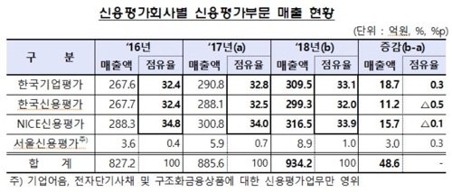 지난해 신용등급 오른 기업이 더 많았다…6년만에 처음