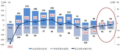 지난해 신용등급 오른 기업이 더 많았다…6년만에 처음