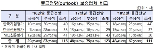 지난해 신용등급 오른 기업이 더 많았다…6년만에 처음