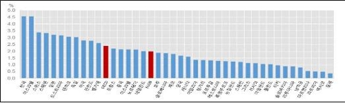 "2017년 한국 GDP대비 R&D투자율, 이스라엘 제치고 세계 1위"