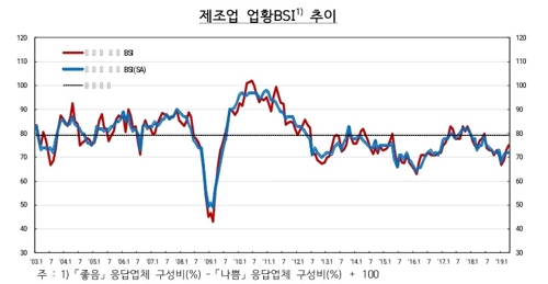 기업 체감경기 두 달 연속 개선…정유·화학 업황↑