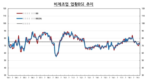 기업 체감경기 두 달 연속 개선…정유·화학 업황↑